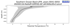 Southern Ocean Basin Potential Temperature vs depth