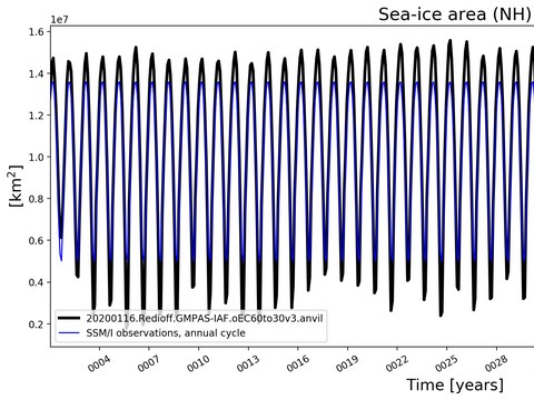 Time Series
