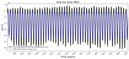 Running mean of NH Sea-ice area