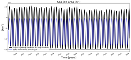 Running mean of SH Sea-ice area