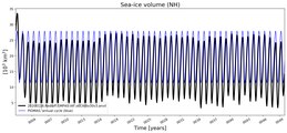 Running mean of NH Sea-ice volume