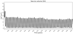 Running mean of SH Sea-ice volume