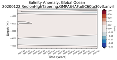 Trend of global Salinity Anomaly vs depth