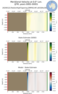 JFM Meridional Velocity at 0.0$\degree$ Lon. JFM