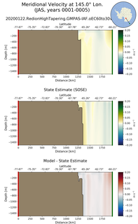 JAS Meridional Velocity at 145.0$\degree$ Lon. JAS