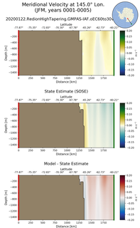 JFM Meridional Velocity at 145.0$\degree$ Lon. JFM