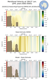 JFM Meridional Velocity at 184.0$\degree$ Lon. JFM
