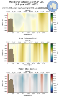 JAS Meridional Velocity at 187.0$\degree$ Lon. JAS