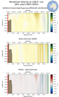 JAS Meridional Velocity at 198.0$\degree$ Lon. JAS
