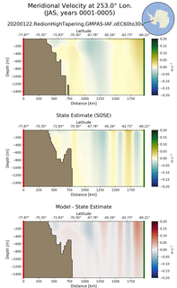 JAS Meridional Velocity at 253.0$\degree$ Lon. JAS
