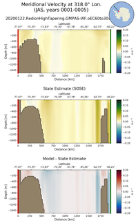 JAS Meridional Velocity at 318.0$\degree$ Lon. JAS