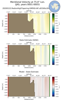 JAS Meridional Velocity at 75.0$\degree$ Lon. JAS