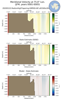 JFM Meridional Velocity at 75.0$\degree$ Lon. JFM