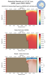 ANN Potential Density at 117.0$\degree$ Lon. ANN