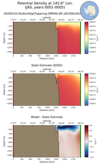 JAS Potential Density at 145.0$\degree$ Lon. JAS