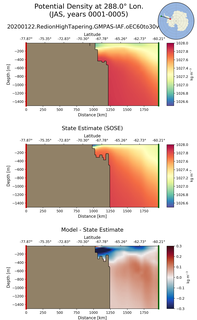 JAS Potential Density at 288.0$\degree$ Lon. JAS