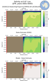 JFM Salinity at 0.0$\degree$ Lon. JFM