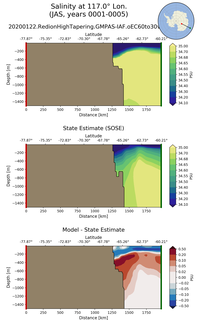 JAS Salinity at 117.0$\degree$ Lon. JAS