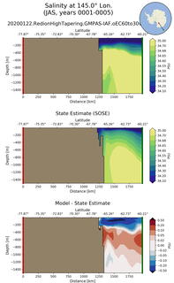 JAS Salinity at 145.0$\degree$ Lon. JAS