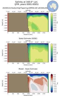JFM Salinity at 160.0$\degree$ Lon. JFM