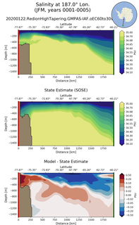 JFM Salinity at 187.0$\degree$ Lon. JFM