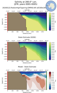 JFM Salinity at 280.0$\degree$ Lon. JFM