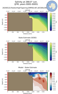 JFM Salinity at 288.0$\degree$ Lon. JFM