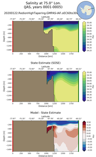 JAS Salinity at 75.0$\degree$ Lon. JAS
