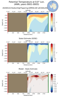 ANN Potential Temperature at 0.0$\degree$ Lon. ANN