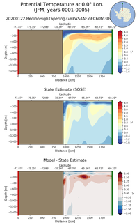 JFM Potential Temperature at 0.0$\degree$ Lon. JFM