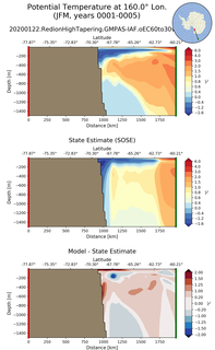 JFM Potential Temperature at 160.0$\degree$ Lon. JFM