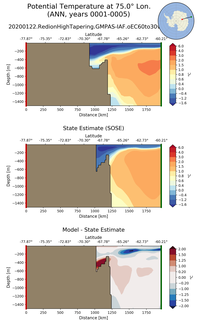 ANN Potential Temperature at 75.0$\degree$ Lon. ANN