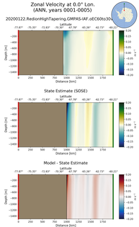 ANN Zonal Velocity at 0.0$\degree$ Lon. ANN