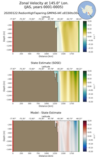 JAS Zonal Velocity at 145.0$\degree$ Lon. JAS