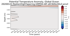 Trend of global Potential Temperature Anomaly vs Depth