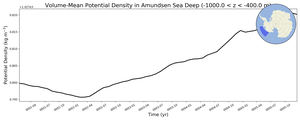 Regional mean of Volume-Mean Potential Density in Amundsen Sea Deep (-1000.0 < z < -400.0 m)