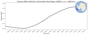 Regional mean of Volume-Mean Salinity in Amundsen Sea Deep (-1000.0 < z < -400.0 m)