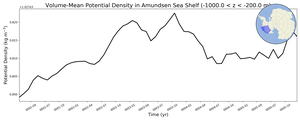 Regional mean of Volume-Mean Potential Density in Amundsen Sea Shelf (-1000.0 < z < -200.0 m)