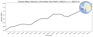 Regional mean of Volume-Mean Salinity in Amundsen Sea Shelf (-1000.0 < z < -200.0 m)