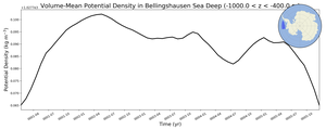 Regional mean of Volume-Mean Potential Density in Bellingshausen Sea Deep (-1000.0 < z < -400.0 m)