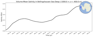 Regional mean of Volume-Mean Salinity in Bellingshausen Sea Deep (-1000.0 < z < -400.0 m)