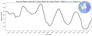 Regional mean of Volume-Mean Salinity in East Antarctic Seas Shelf (-1000.0 < z < -200.0 m)