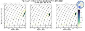 Regional mean of T-S diagram for Eastern Ross Sea Deep (ANN, 0001-0005)
 -1000.0 m < z < 0.0 m