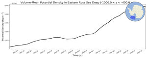 Regional mean of Volume-Mean Potential Density in Eastern Ross Sea Deep (-1000.0 < z < -400.0 m)