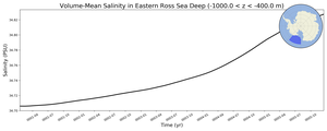 Regional mean of Volume-Mean Salinity in Eastern Ross Sea Deep (-1000.0 < z < -400.0 m)