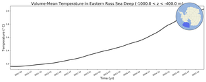 Regional mean of Volume-Mean Temperature in Eastern Ross Sea Deep (-1000.0 < z < -400.0 m)