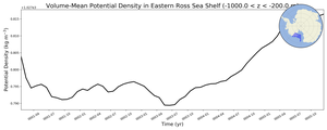 Regional mean of Volume-Mean Potential Density in Eastern Ross Sea Shelf (-1000.0 < z < -200.0 m)