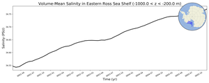 Regional mean of Volume-Mean Salinity in Eastern Ross Sea Shelf (-1000.0 < z < -200.0 m)