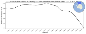 Regional mean of Volume-Mean Potential Density in Eastern Weddell Sea Deep (-1000.0 < z < -400.0 m)