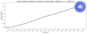 Regional mean of Volume-Mean Salinity in Southern Ocean 60S (-1000.0 < z < -400.0 m)